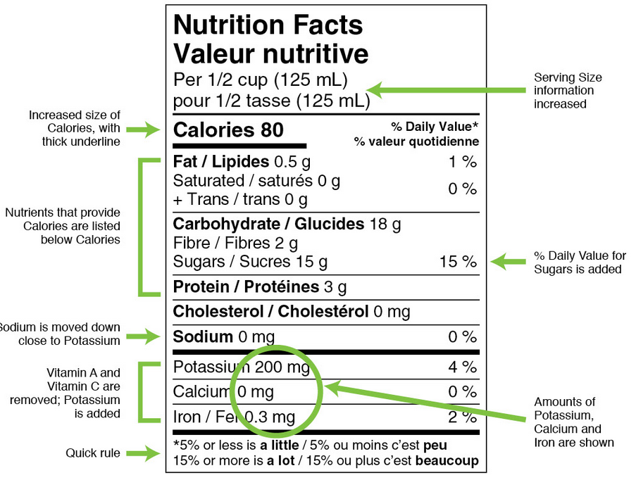 Illustration showing proposed federal changes to nutrition facts